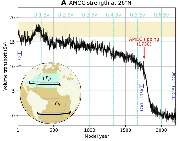 AMOC And The Planet-Wide Impact Of Ocean Currents | Hackaday