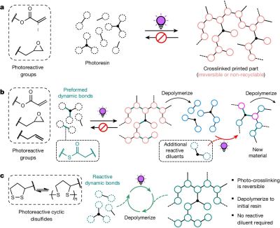 Irreversible (thermoset), partial and full depolymerization. (Credit: Machado et al., Nature, 2024)