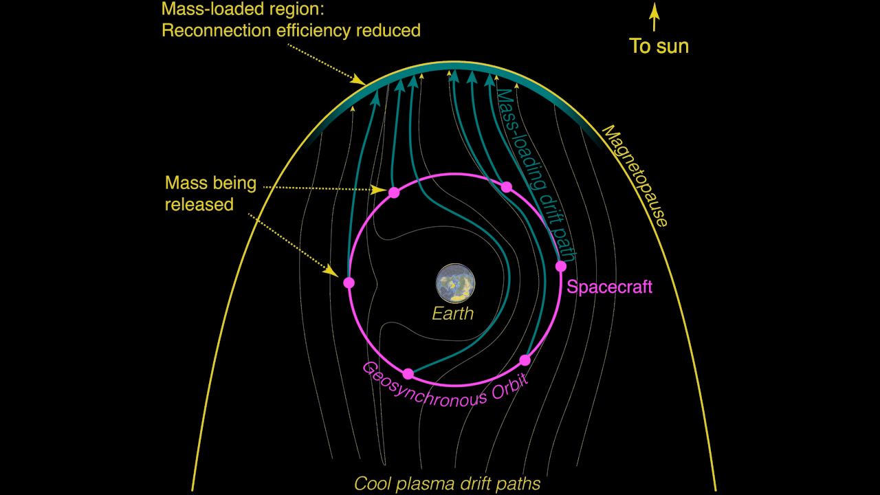 An Orbital StormWall Could Mitigate The Next Carrington Event