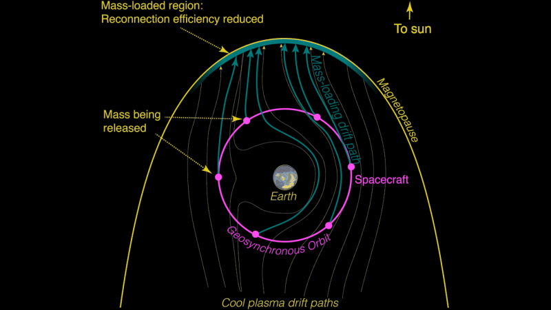 Figure showing the simulated path of gas released in GEO to the magentosheath.