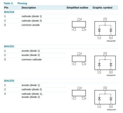 An excerpt from the datasheet for the NXP BAX23 dual switching diode, showing the three different pinout options for the same package.