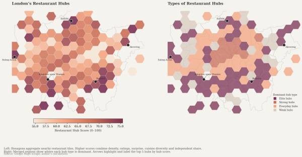 Two maps of London turned into hexagonal regions heat mapped from white to peach to purple. The left map is according to: density, ratings, surprise, cuisine diversity, and independent share. The map on the right of merged data assigns the dominant hub type in a region. Purple is assigned a value of "Elite", reddish orange is "Strong", peach is "Everyday", and white/grey is "Weak." The five locations deemed to be the highest scorers were Ealing-Acton, Kingston Upon Thames, Enfield, Bromley, and Havering.
