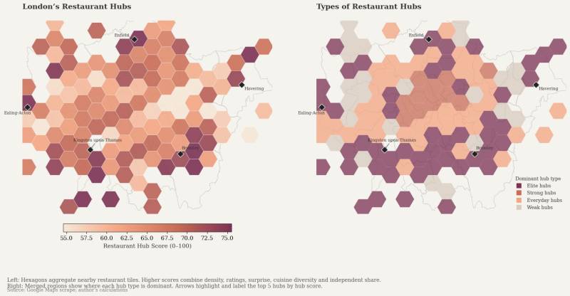Two maps of London turned into hexagonal regions heat mapped from white to peach to purple. The left map is according to: density, ratings, surprise, cuisine diversity, and independent share. The map on the right of merged data assigns the dominant hub type in a region. Purple is assigned a value of "Elite", reddish orange is "Strong", peach is "Everyday", and white/grey is "Weak." The five locations deemed to be the highest scorers were Ealing-Acton, Kingston Upon Thames, Enfield, Bromley, and Havering.
