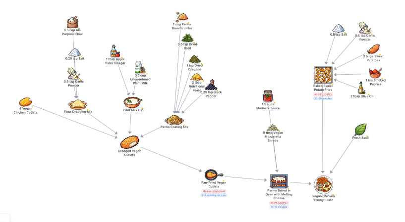 A zoomed out screenshot of a flow chart recipe. It is made of 8 bit ingredient icons with their name and amounts moving through steps to the finished "Vegan Chicken Parmy Feast."