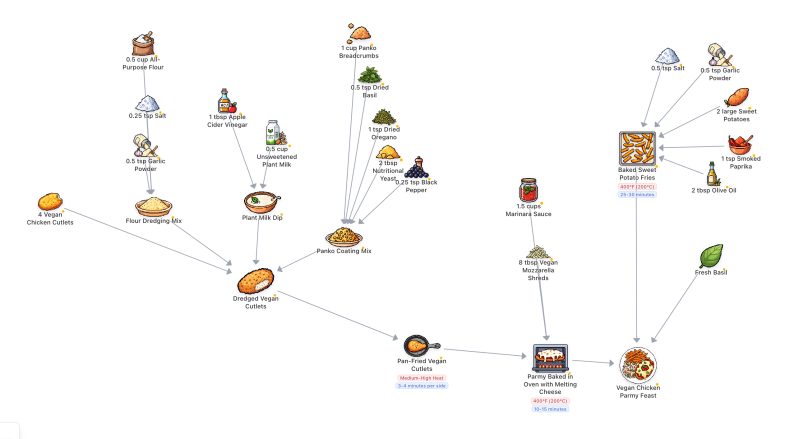 A zoomed out screenshot of a flow chart recipe. It is made of 8 bit ingredient icons with their name and amounts moving through steps to the finished "Vegan Chicken Parmy Feast."