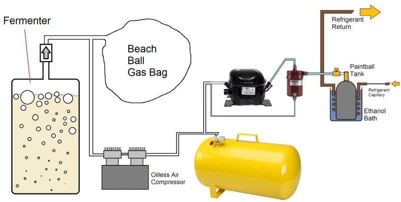 Filling High Pressure CO2 Tanks From Sugar Fermentation Gas
