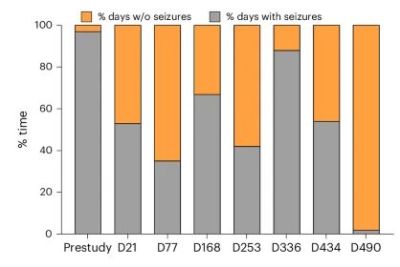 Study outcome of the 14-year old boy with DEE after ASO therapy. (Credit: Kim-McManus et al., Nature Medicine, 2026)