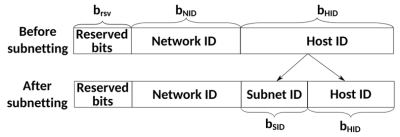 Basic subnetting concept. (Credit: Michel Bakni, Wikimedia)