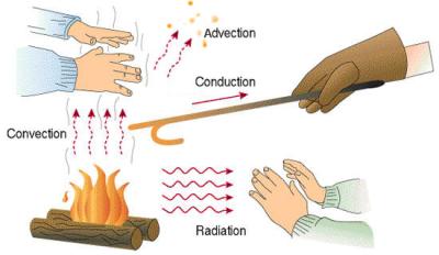 The four heat transfer modes. (Source: Wikimedia)
