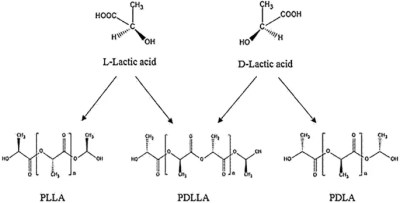 The types of PLA polymers. (Credit: polylactide.com)