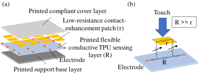Schematic diagram of the touch-sensitive skin. (Credit: Haofeng Chen et al., ArXiv, 2026)