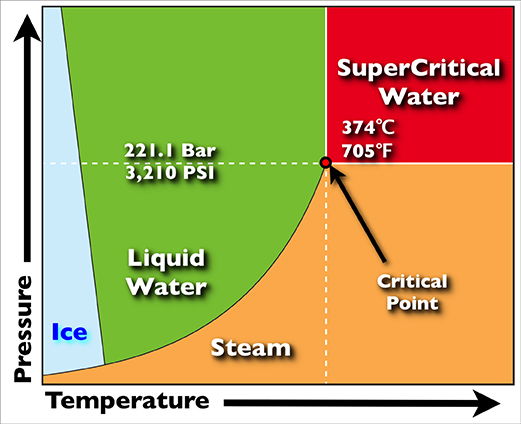 El punto crítico del agua y su estado supercrítico. (Crédito: Jonathan Kamler, Wikimedia)