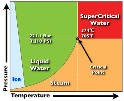 The critical point of water and its supercritical state. (Credit: Jonathan Kamler, Wikimedia)