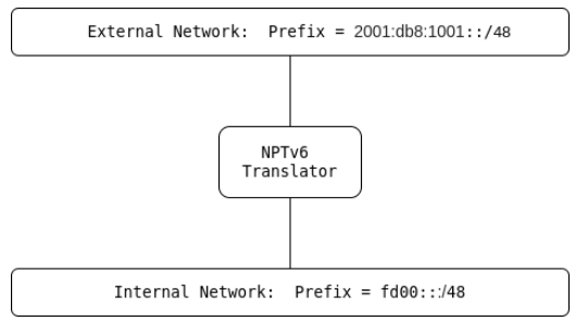 NPTv6 Translator interconnects two network links, one of which is an "internal" network, and one of which is an "external" network. (Credit: EidenNor, Wikimedia)