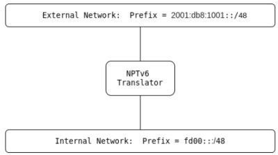 NPTv6 Translator interconnects two network links, one of which is an "internal" network, and one of which is an "external" network. (Credit: EidenNor, Wikimedia)
