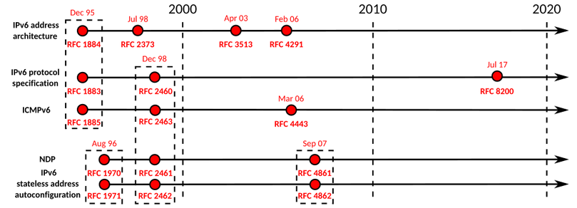 The timeline of IPv6 RFCs up till its Internet Standard level. (Credit: Michel Bakni, Wikimedia)