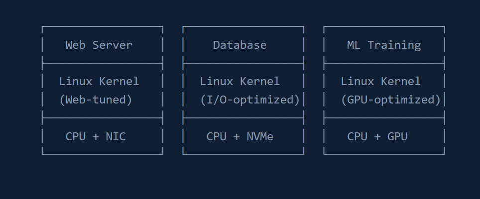 Running Multiple Linux Kernels Without Hypervisor