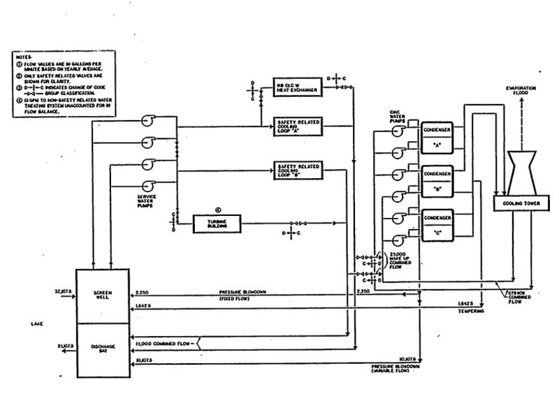 Flow diagram for Unit 2 of the Nine Mile Point power station. (Credit: NRC)