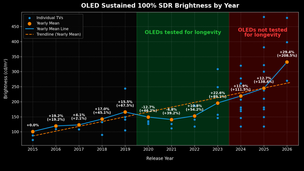 OLEDs Have Gained Brightness  Not Burn-In Resistance