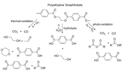 Degradation routes of PET. (Credit: Ali Chamas et al., ACS Sustainable Chem. Eng. 2020)