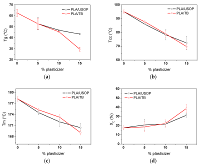 TB and USOP as plasticizer are quite similar: (a) Glass transition temperature (Tg), (b) Cold crystallization temperature (Tcc), (c) Melting temperature (Tm), (d) Crystallinity degree (Xc). (Credit: D'Amico et al., Polymers, 2025)