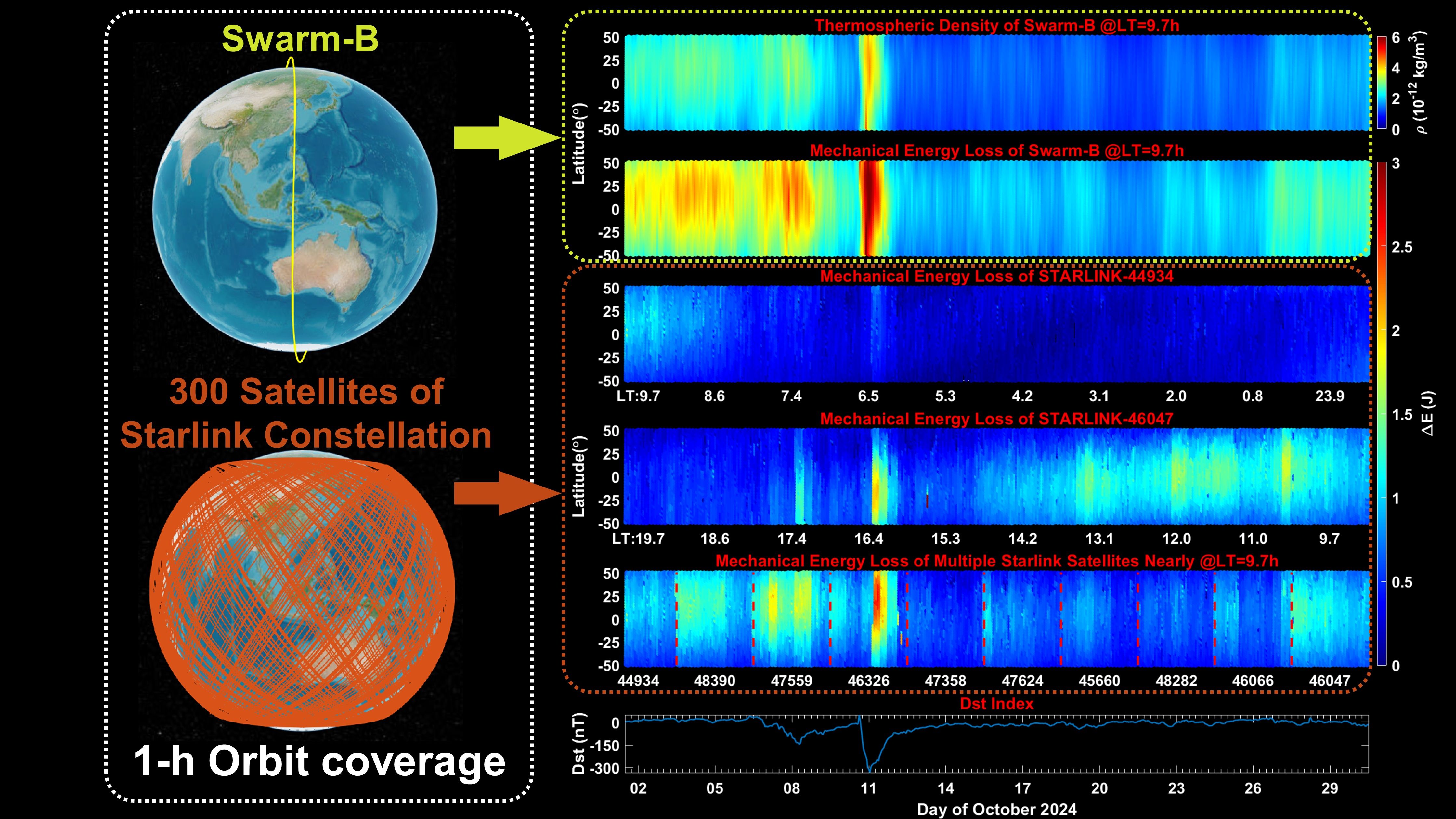 Using Starlink s Satellites to Study Earth s Upper Atmosphere