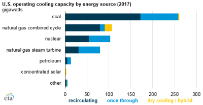 US Operating cooling capacity by energy source. (Source: EIA)