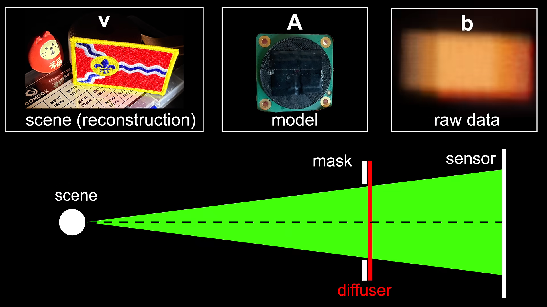 3D Imaging Without a Lens