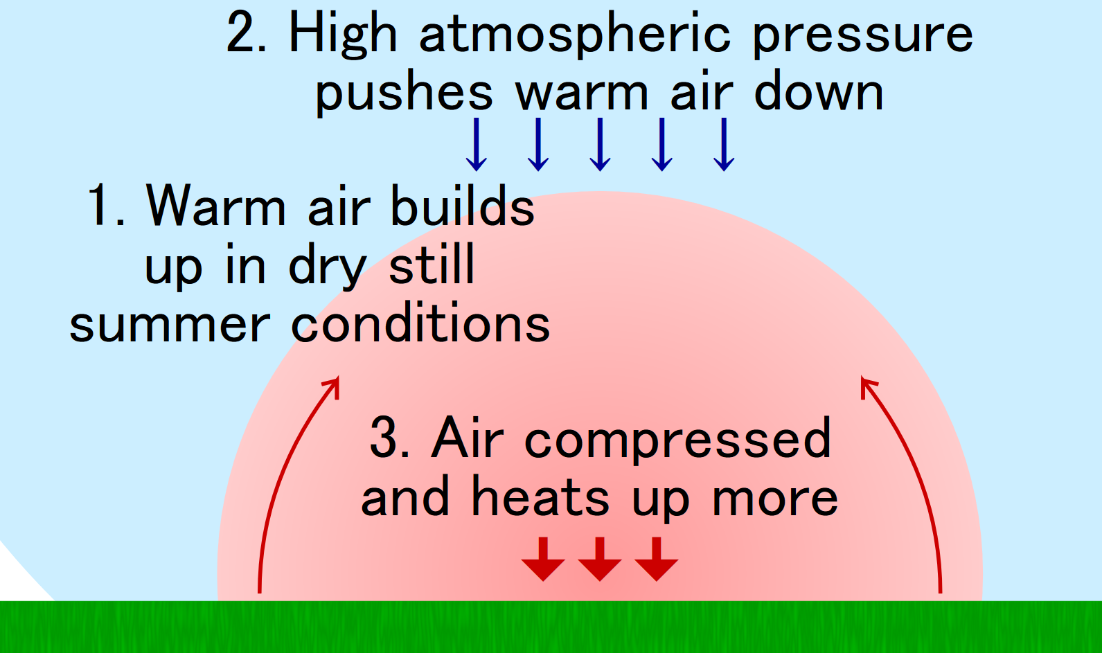 Formation of a heat dome. (Credit: Cmglee, Wikimedia)