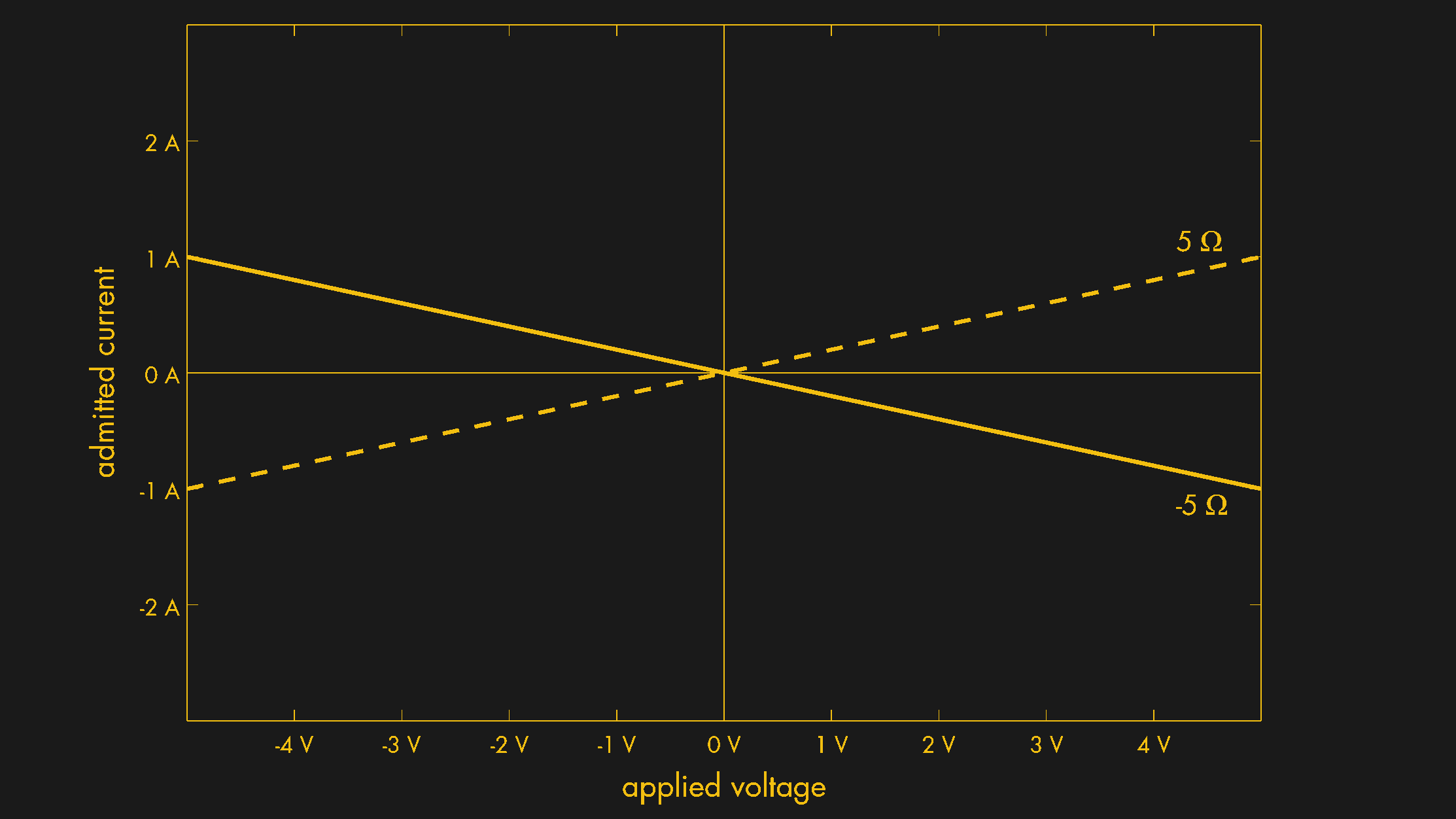 The Different Ways To Look at Negative Resistance