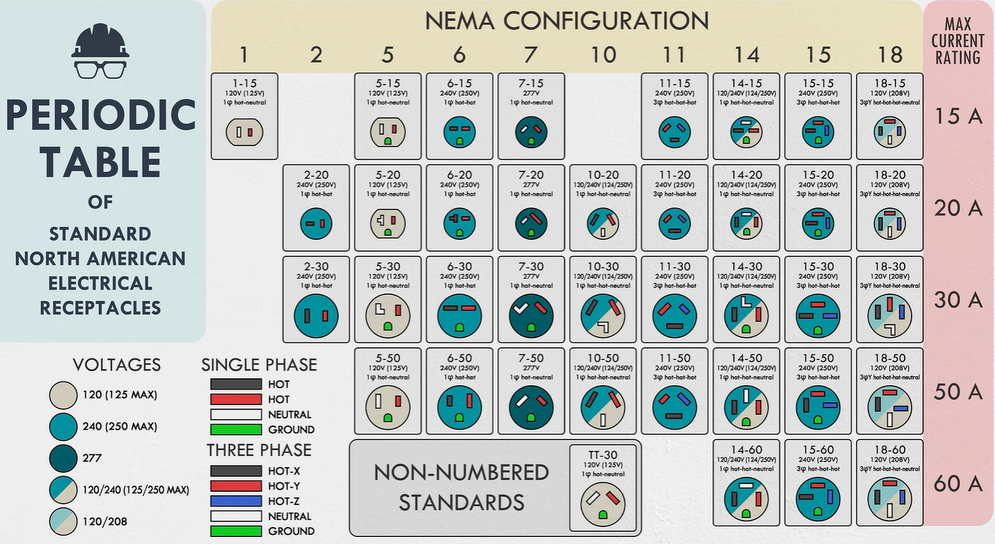 Introducing the Periodic Table of US Electrical Receptacles