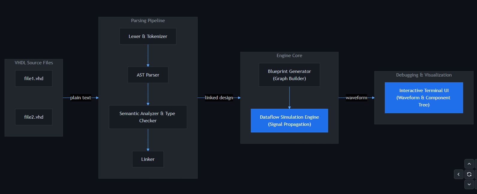Pulse: a New VHDL Simulator