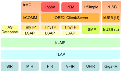 The IrDA protocol stack. (Credit: Fred derf, Wikimedia)